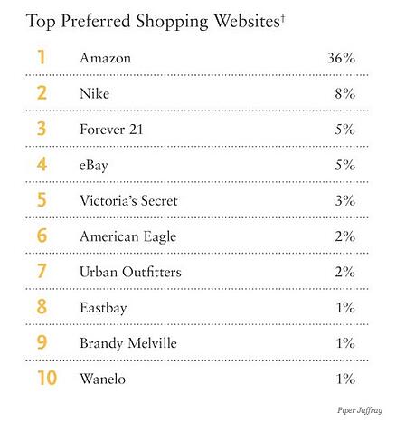 Chart of top preferred shopping websites
