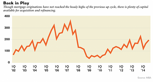Line graph of number of mortgage originations from 2002-2014