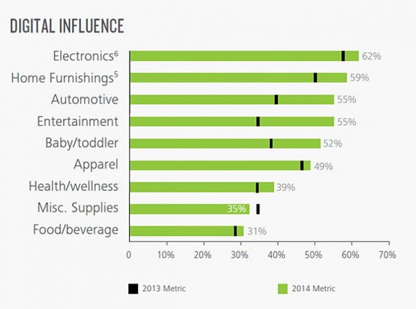 Bar chart of digital influence for different types of retail products