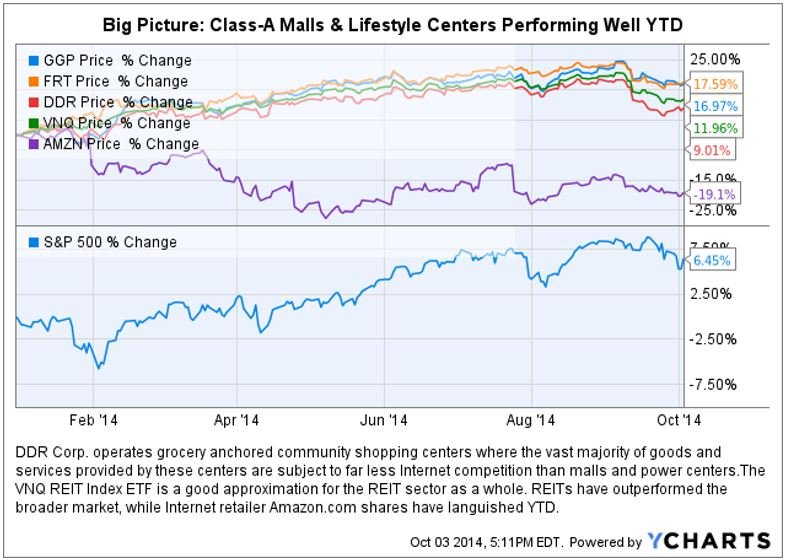 Class-A Malls & Lifestyle Centers Performance Graph