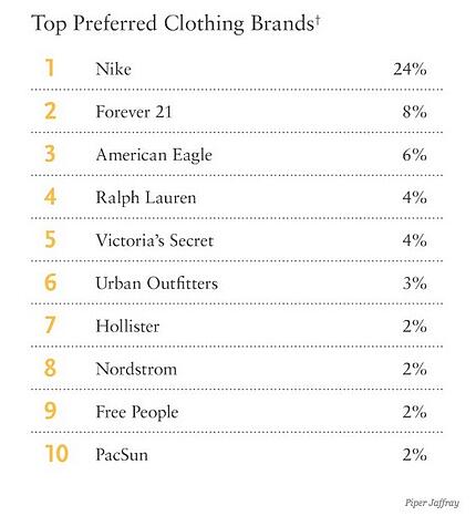 chart of top preferred clothing brands