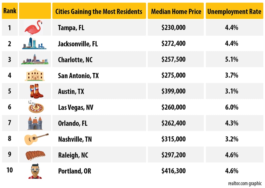 Top 10 list of cities gaining the most residents, while also showing the city's median home price  and unemployment rate. Tampa, Florida is #1, Portland, Oregon #10.
