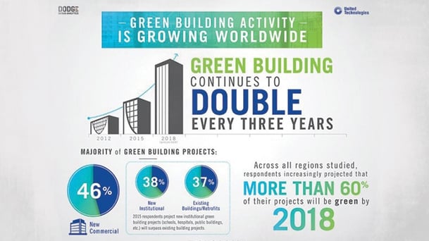 chart of all the green building activity and the steps companies are using to build green